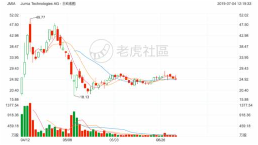 2019上半年最受投資者關(guān)注的的美港股榜單：特斯拉再度登頂