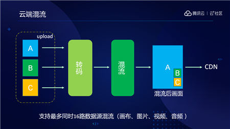 音視頻融合通信技術(shù)的最佳實(shí)踐，全在這里了