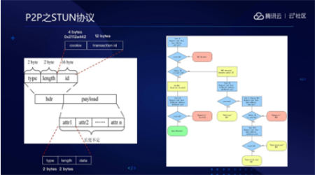 音視頻融合通信技術(shù)的最佳實(shí)踐，全在這里了