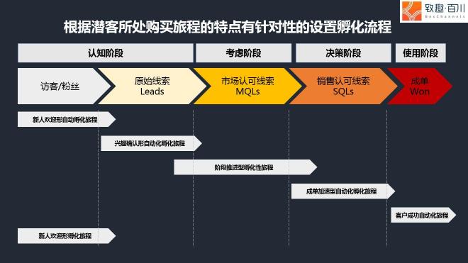 致趣百川-營銷自動化