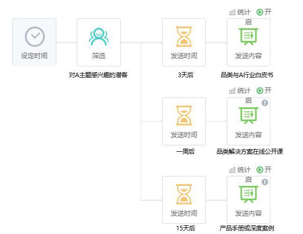 致趣百川-營銷自動化