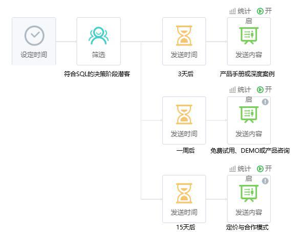 致趣百川-營銷自動化