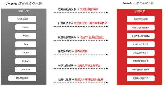 第17周 Smartbi V9正式發(fā)布，核心引擎澎湃升級