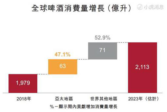 百威亞太或成港交所年度最大IPO 老虎證券支持融資打新