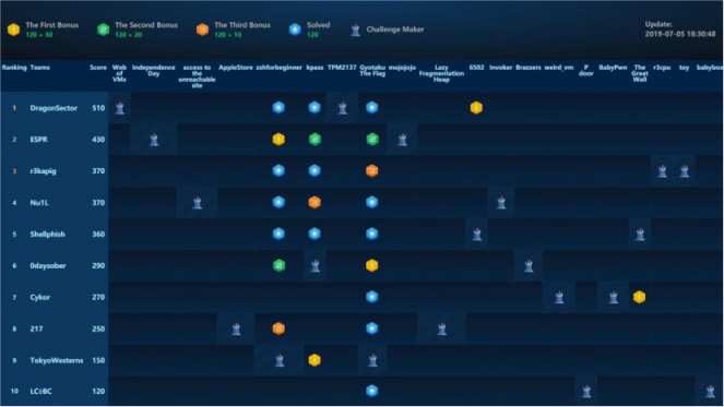 2019 WCTF世界黑客大師賽戰(zhàn)鼓擂響 首日戰(zhàn)報(bào)搶先看!