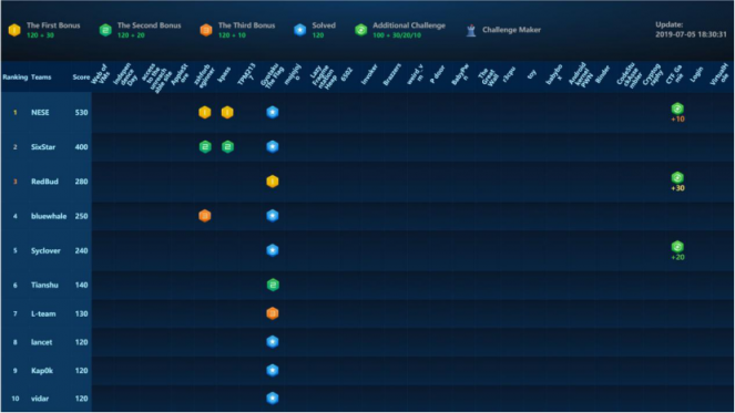 2019 WCTF世界黑客大師賽戰(zhàn)鼓擂響 首日戰(zhàn)報(bào)搶先看!