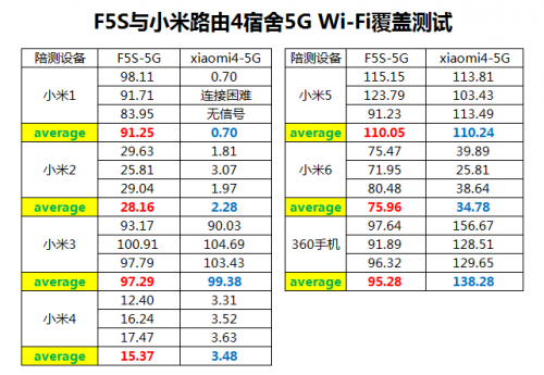 360防火墻路由器5S和小米路由器4，哪一款更適合大戶型？