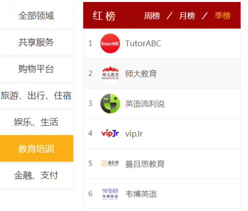 黑貓投訴發(fā)布季度紅榜，教育滿意度TutorABC第一、vipJr 第四