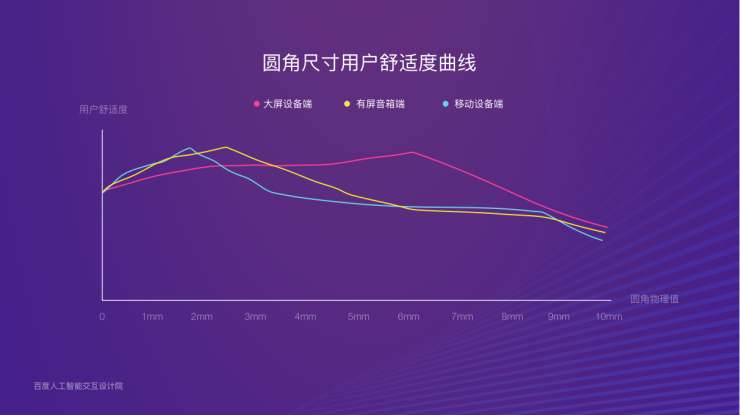 界面系統(tǒng)、色彩構成、聲光體系 小度設計系統(tǒng)升級亮相百度AI交互設計論壇