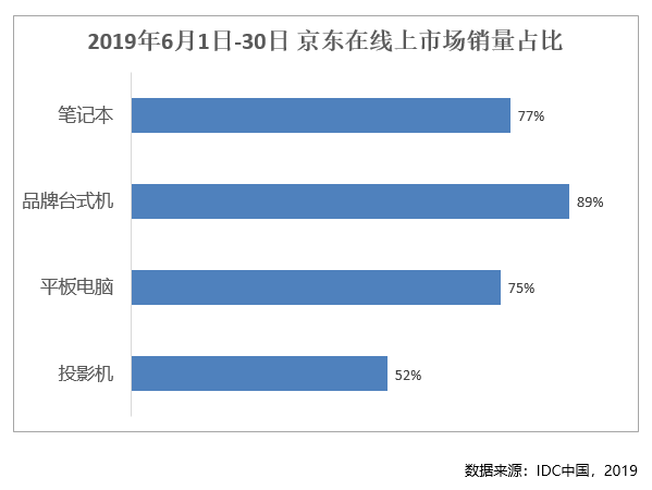 占比高達(dá)75%！京東平板電腦線上銷量實(shí)力彰顯主陣地氣勢(shì)