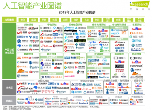 艾瑞2019中國(guó)AI產(chǎn)業(yè)研究報(bào)告發(fā)布，碼隆科技商品識(shí)別領(lǐng)跑新零售