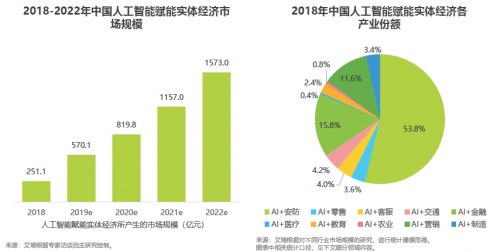 艾瑞2019中國(guó)AI產(chǎn)業(yè)研究報(bào)告發(fā)布，碼隆科技商品識(shí)別領(lǐng)跑新零售