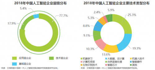 艾瑞2019中國(guó)AI產(chǎn)業(yè)研究報(bào)告發(fā)布，碼隆科技商品識(shí)別領(lǐng)跑新零售