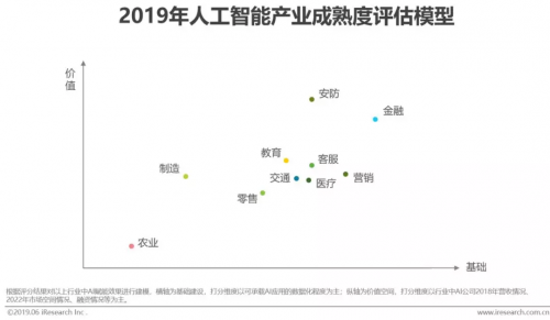 艾瑞2019中國(guó)AI產(chǎn)業(yè)研究報(bào)告發(fā)布，碼隆科技商品識(shí)別領(lǐng)跑新零售