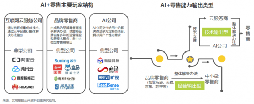 艾瑞2019中國(guó)AI產(chǎn)業(yè)研究報(bào)告發(fā)布，碼隆科技商品識(shí)別領(lǐng)跑新零售