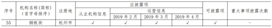 中國互金協(xié)會(huì)通告4月信披情況 銅板街等50家平臺(tái)完整、及時(shí)