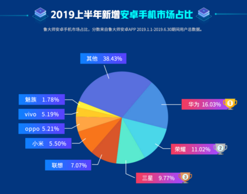 魯大師2019手機排行榜出爐！你的手機是否也上榜了呢？