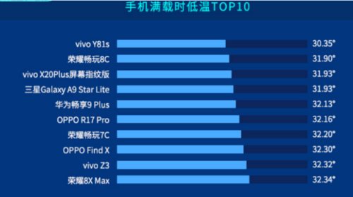 魯大師2019手機排行榜出爐！你的手機是否也上榜了呢？