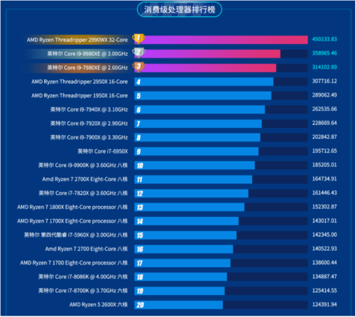 魯大師公布2019上半年處理器排行：AMD贏了！