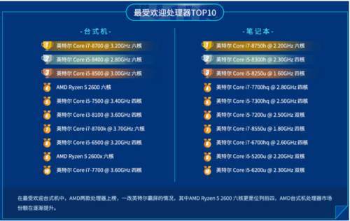 魯大師公布2019上半年處理器排行：AMD贏了！