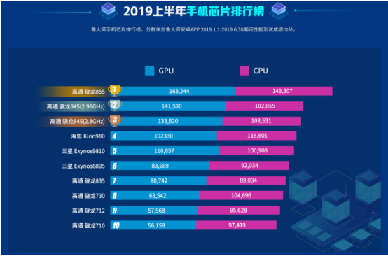 魯大師2019上半年手機芯片榜：中端芯片市場繁榮