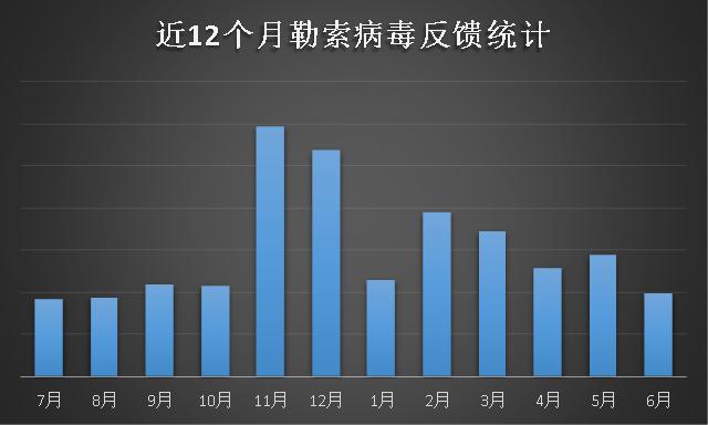 勒索病毒6月忙：“俠盜”終局落幕，Sodinokibi正式接盤！