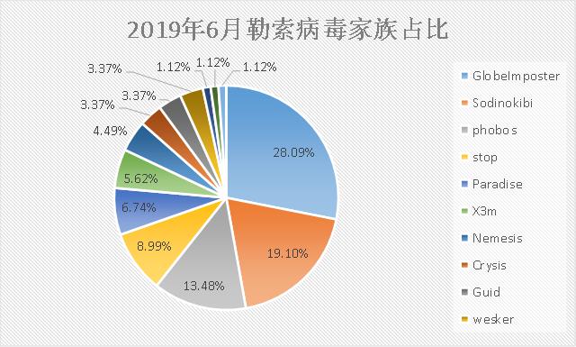 勒索病毒6月忙：“俠盜”終局落幕，Sodinokibi正式接盤！