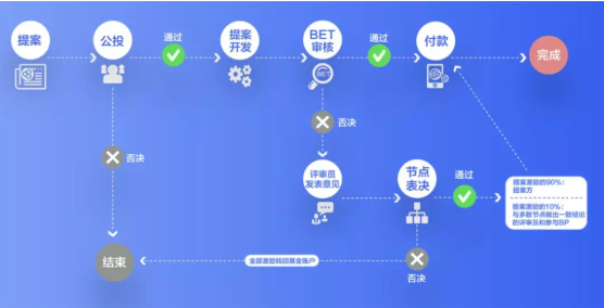 從BOSCore公投 WPS提案，探討區(qū)塊鏈社區(qū)治理新思路