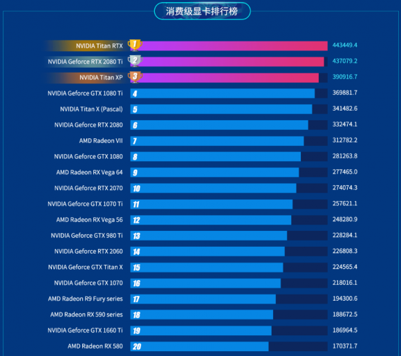 魯大師公布上半年最強顯卡：NVIDIA Titan RTX！