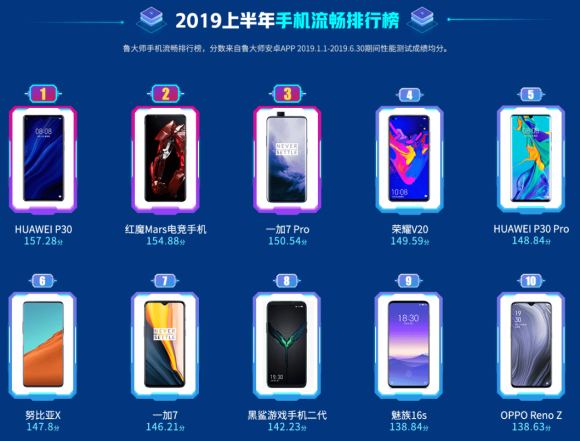 魯大師2019上半年手機(jī)流暢榜：EMUI9.1助力華為P30奪冠！