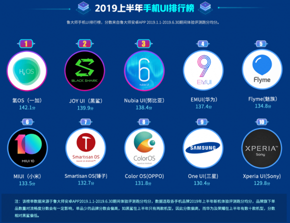 魯大師2019上半年手機(jī)流暢榜：EMUI9.1助力華為P30奪冠！