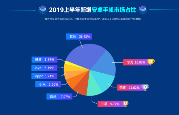 魯大師2019半年報已出，上半年最強悍的手機竟是它