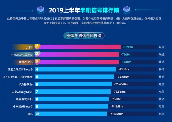 魯大師2019半年報已出，上半年最強悍的手機竟是它