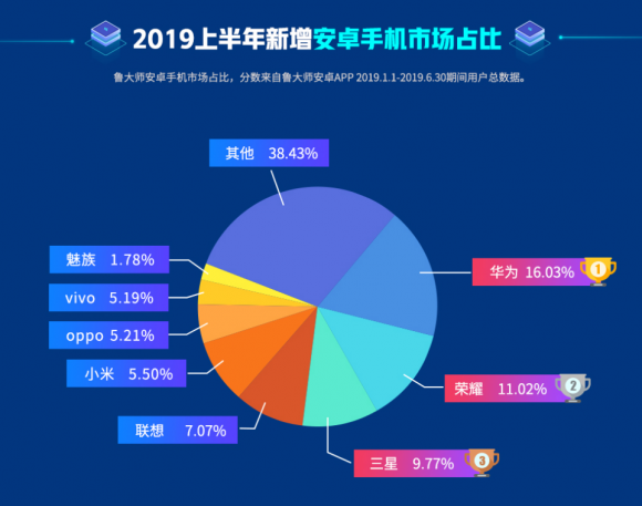 魯大師2019年半年報(bào)發(fā)布，八大榜單你最關(guān)注哪一個(gè)？