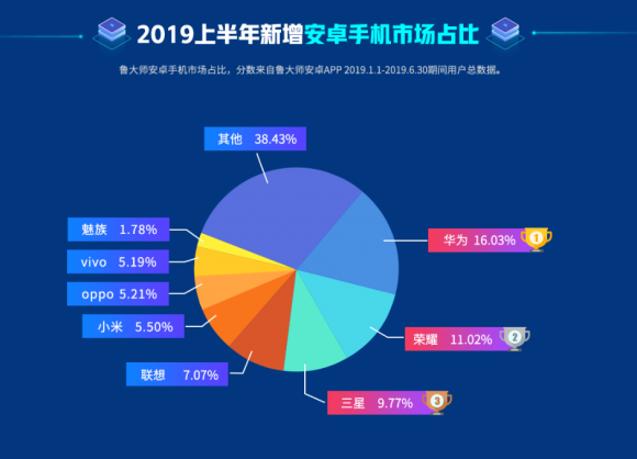 魯大師2019半年報(bào)，華為手機(jī)新增市場(chǎng)占比第一！