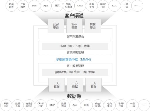 《企業(yè)智能營銷技術(shù)白皮書》發(fā)布，指導(dǎo) MarTech方案選擇