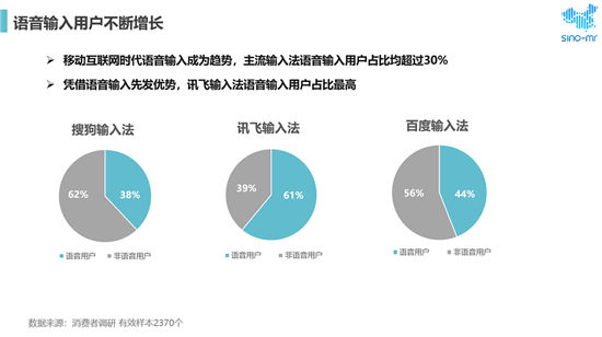 搜狗、訊飛、百度位列市場前三 用戶最滿意語音輸入法還是它