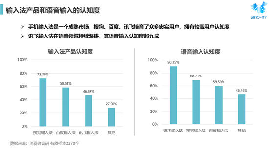 搜狗、訊飛、百度位列市場前三 用戶最滿意語音輸入法還是它