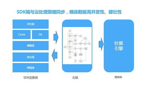 易觀方舟V4.3發(fā)布， 智能埋點治理、智能指標監(jiān)控等亮點功能，讓運營更安全、更簡單、更高效