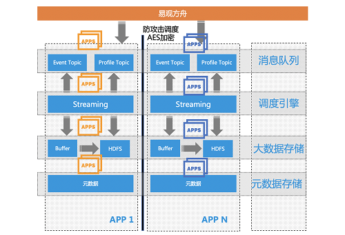 易觀方舟V4.3發(fā)布， 智能埋點治理、智能指標監(jiān)控等亮點功能，讓運營更安全、更簡單、更高效