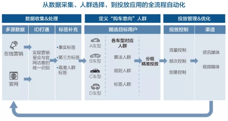 汽車精準(zhǔn)營銷，怎樣算“準(zhǔn)”？數(shù)據(jù)和 AI 技術(shù)是這樣做的!