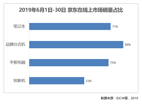 3C市場的“扛把子”！每賣出10臺平板電腦就有8臺來自京東