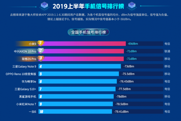 魯大師2019半年報手機信號榜出爐， 小米9奪冠！