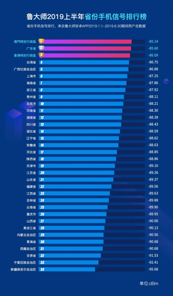 魯大師2019半年報手機信號榜出爐， 小米9奪冠！