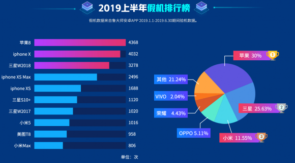 魯大師2019半年假機(jī)榜：高端旗艦是“重災(zāi)區(qū)”！