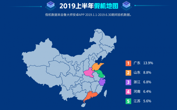 魯大師2019半年假機(jī)榜：高端旗艦是“重災(zāi)區(qū)”！