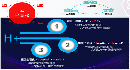 用友“H+”賦能醫(yī)療數(shù)字化建設