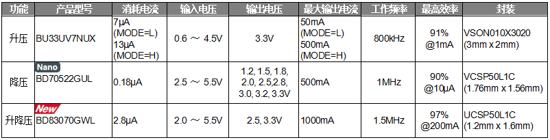 ROHM開發(fā)出節(jié)能優(yōu)勢顯著的升降壓型DC/DC轉(zhuǎn)換器“BD83070GWL”