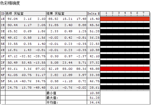 沒(méi)想到色準(zhǔn)差異那么大，入手索尼X9500G體驗(yàn)原汁原味的色彩