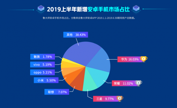 魯大師2019上半年排行榜發(fā)布，手機(jī)流暢度排行榜引關(guān)注！